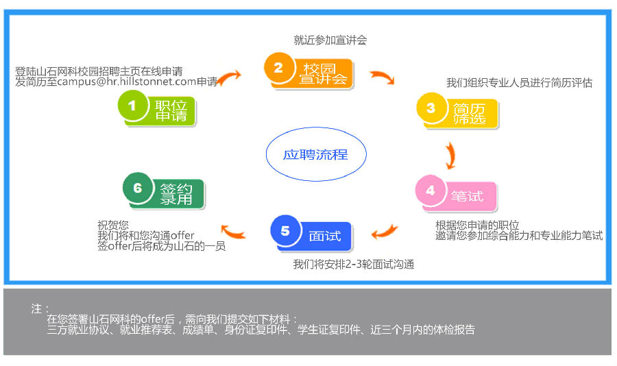 附件3:应聘流程.jpg